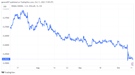 Vývoj kurzu šekelu vůči americkému dolaru