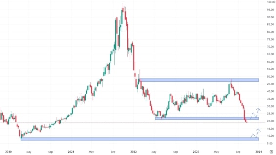 Týdenní akciový graf společnosti InMode 
