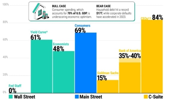 Pravděpodobnost recese v USA podle různých skupin uživatelů