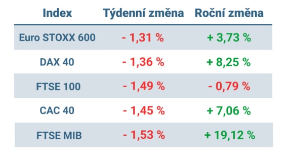 Tabulka ukazuje vývoj nejvýznamnějších evropských indexů v tomto týdnu a roce 2023