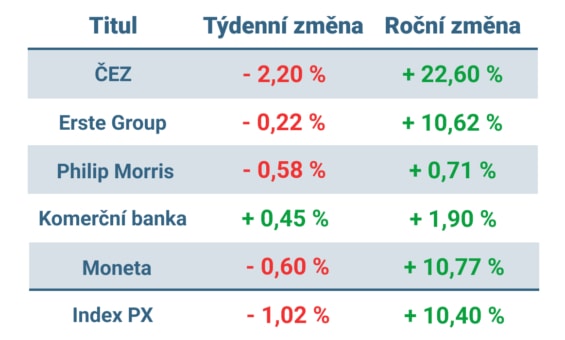 Vývoj ceny nejvýznamnějších titulů obchodovaných na pražské burze v tomto týdnu a od začátku roku 2023