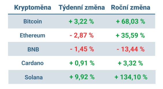 Vývoj ceny nejvýznamnějších kryptoměn za posledních 7 dní a od začátku roku