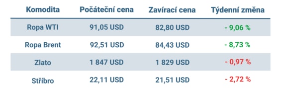 Vývoj ceny nejvýznamnějších komodit v tomto týdnu