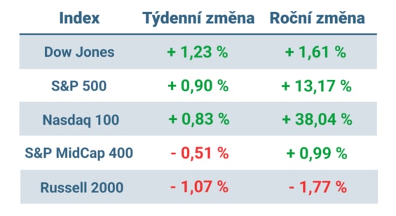 Tabulka ukazuje vývoj nejvýznamnějších amerických indexů v tomto týdnu a v roce 2023