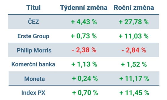 Vývoj ceny nejvýznamnějších titulů obchodovaných na pražské burze v tomto týdnu a od začátku roku 2023