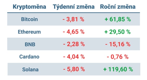 Vývoj ceny nejvýznamnějších kryptoměn za posledních 7 dní a od začátku roku