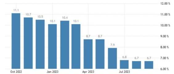 Vývoj inflace ve Spojeném království za posledních 12 měsíců