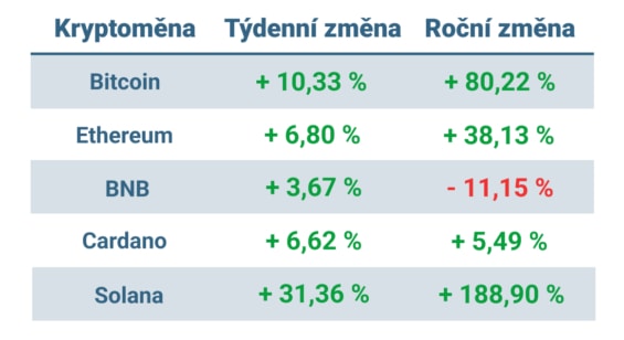 Vývoj ceny nejvýznamnějších kryptoměn v minulém týdnu a od začátku roku