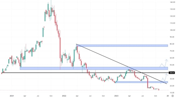 Týdenní akciový graf společnosti Nuvei 