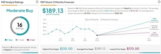 Cenová predikce pro akcie PepsiCo od analytiků z Wall Street
