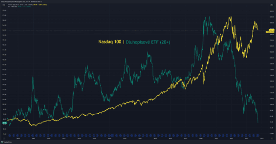 Dluhopisové ETF a QQQ ETF