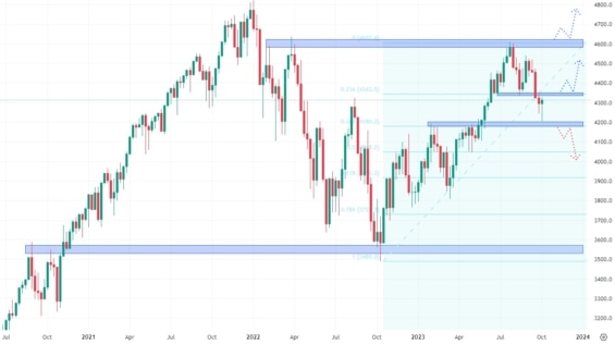 Týdenní cenový graf akciového indexu S&P500