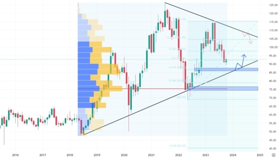Měsíční akciový graf společnosti Starbucks