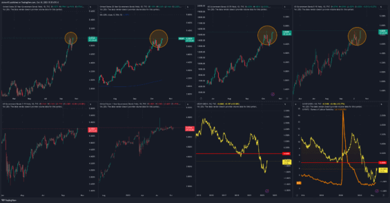 Výnosy na jednotlivých splatnostech