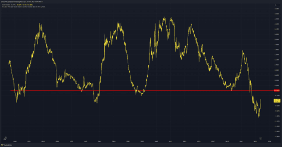 Spread 10letých a 2letých výnosů