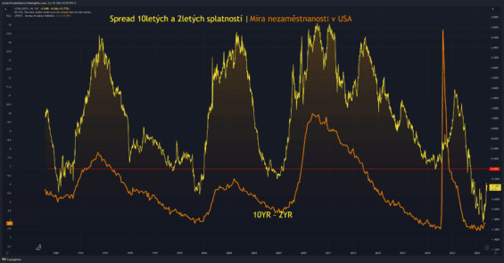 Výnosová křivka a míra nezaměstnanosti v USA