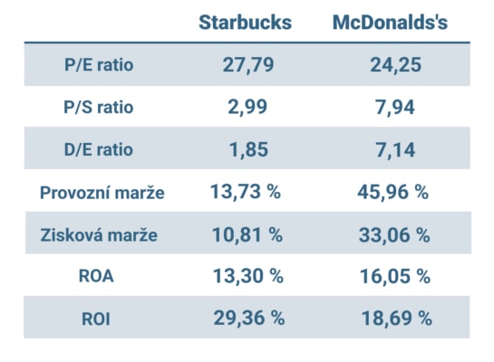 Porovnání fundamentálních dat akcií Starbucks a McDonalds’s