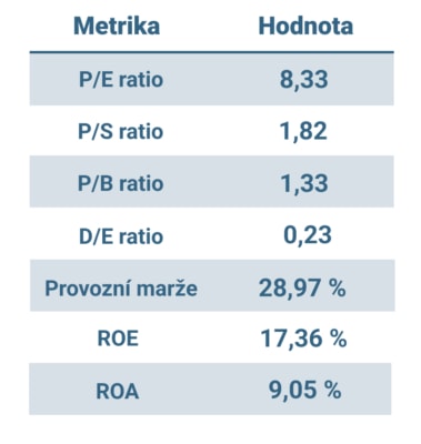 Fundamentální data akcií Berkshire Hathaway