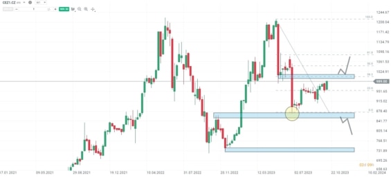 Týdenní akciový graf společnosti ČEZ