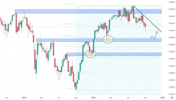 Týdenní cenový graf akciového indexu DAX 40