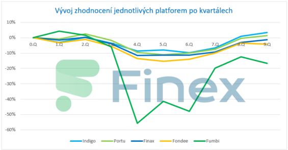 Vývoj zhodnocení a ztrát jednotlivých platforem po kvartálech