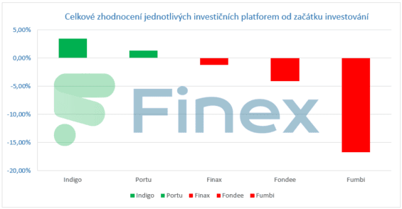Celkové zhodnocení jednotlivých investičních platforem od začátku investování