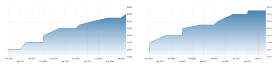 Vývoj výše základní úrokové sazby ECB (vlevo) a Bank of England (vpravo) za posledních 12 měsíců