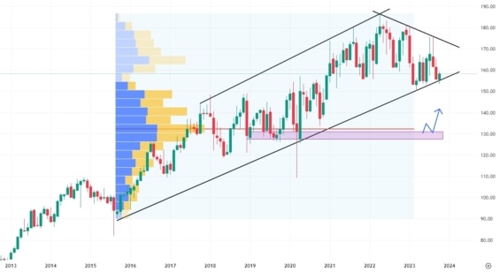 Měsíční akciový graf společnosti Johnson & Johnson