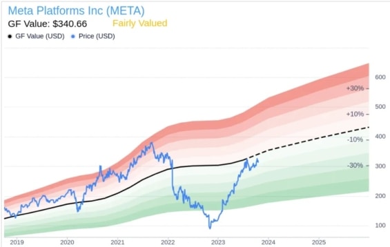 Akcie META atakovaly svojí férovou hodnotu