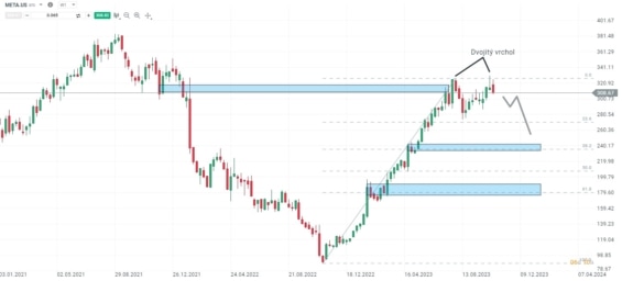 Týdenní akciový graf společnosti META