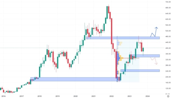 Měsíční akciový graf společnosti Netflix