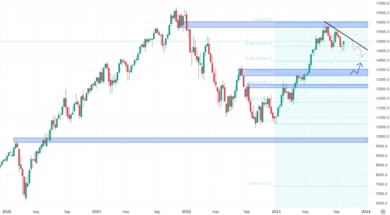 Týdenní cenový graf akciového indexu NASDAQ