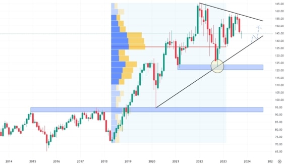 Měsíční akciový graf společnosti Procter & Gamble