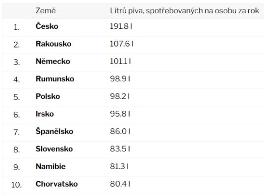 TOP 10 států s největší spotřebou piva na obyvatele (2022 - 2023)
