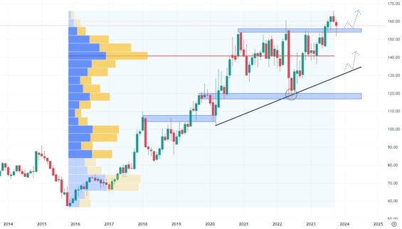 Měsíční akciový graf společnosti Walmart
