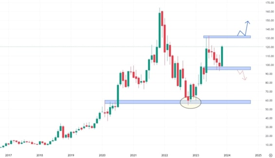 Měsíční akciový graf společnosti Advanced Micro Devices (AMD)