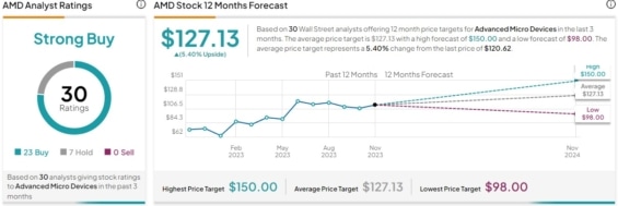 Cenová predikce pro akcie Advanced Micro Devices (AMD) od analytiků z Wall Street