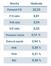 Fundamentální data akcií Advanced Micro Devices (AMD)