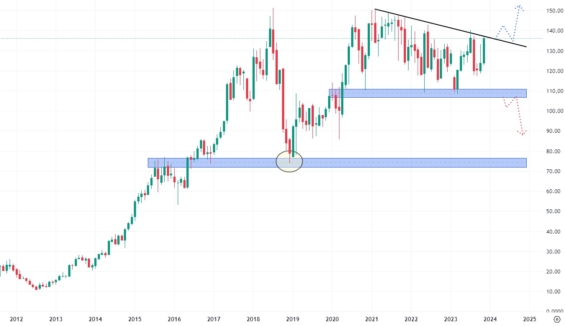 Měsíční akciový graf společnosti Electronic Arts
