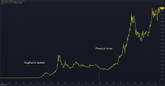 Dlouhodobý graf zlata