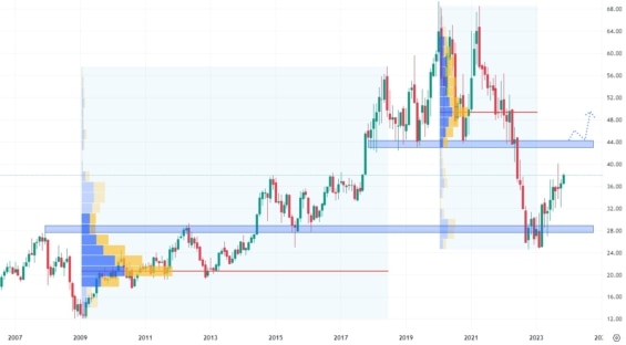Měsíční akciový graf společnosti Intel