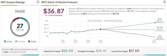 Cenová predikce pro akcie Intel od analytiků z Wall Street