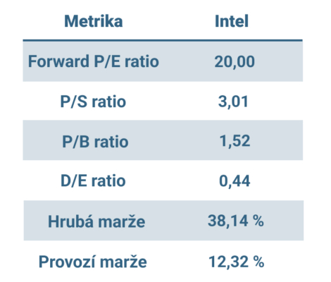 Fundamentální data akcií Intel