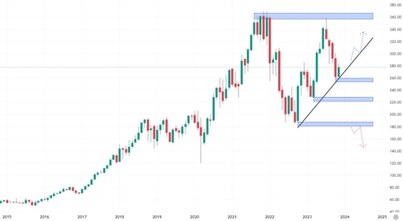 Měsíční akciový graf společnosti Intuitive Surgical