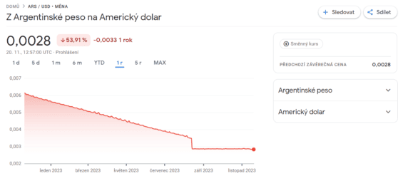 Kurz argentinského pesa (ARS) vůči americkému dolaru (USD)