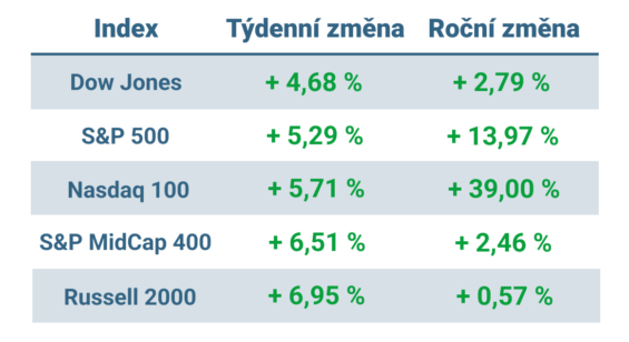 Tabulka ukazuje vývoj nejvýznamnějších amerických indexů v minulém týdnu a v roce 2023
