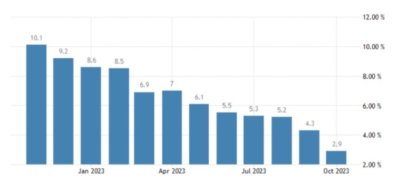 Vývoj inflace v eurozóně za posledních 12 měsíců