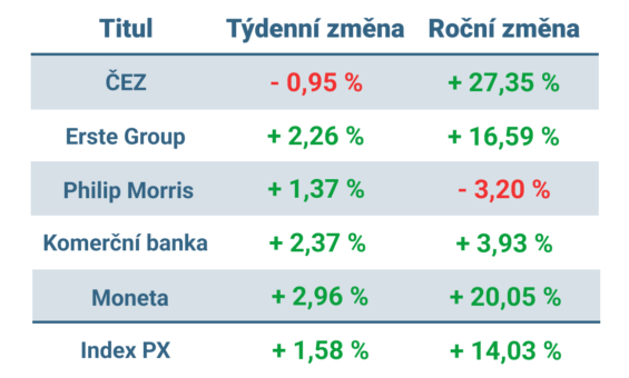 Vývoj ceny nejvýznamnějších titulů obchodovaných na pražské burze v minulém týdnu a od začátku roku 2023