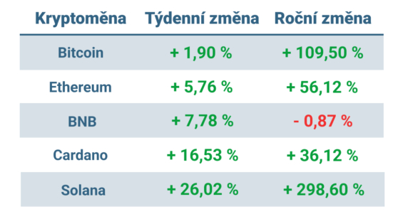 Vývoj ceny nejvýznamnějších kryptoměn v minulém týdnu a od začátku roku