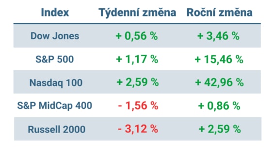 Tabulka ukazuje vývoj nejvýznamnějších amerických indexů v tomto týdnu a v roce 2023